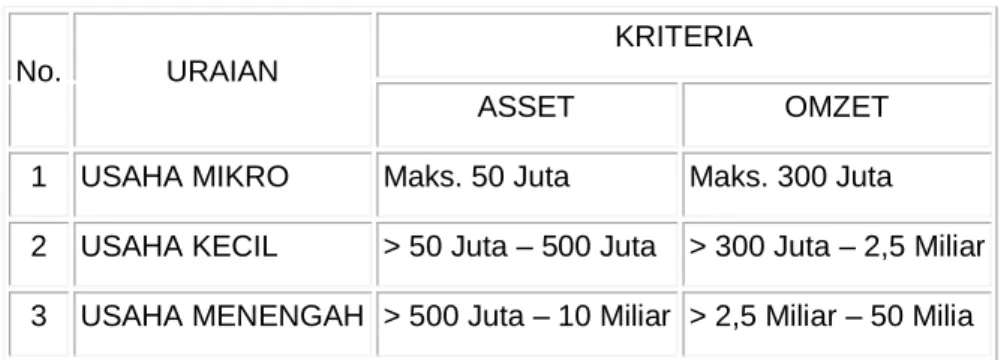 Tabel 1. Kriteria UMKM 
