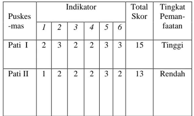 Tabel 4.6. Hasil Skoring  Indikator  Pemanfaatan Puskesmas  Puskes -mas  Indikator  Total Skor  Tingkat Peman-faatan  1  2  3  4  5  6  Pati  I  2  3  2  2  3  3  15  Tinggi  Pati II  1  2  2  2  3  2  13  Rendah 