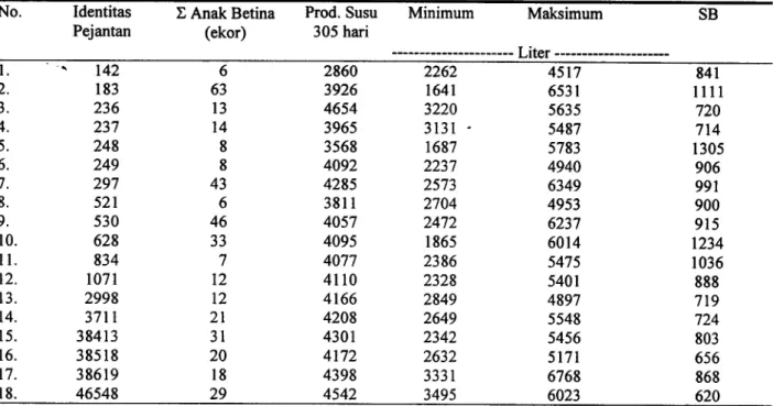 Tabel 3. Nilai ripitabilitas dan heritabilitas produksi susu sapi FH