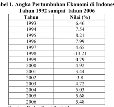 Tabel 1. Angka Pertumbuhan Ekonomi di Indonesia   Tahun 1992 sampai  tahun 2006