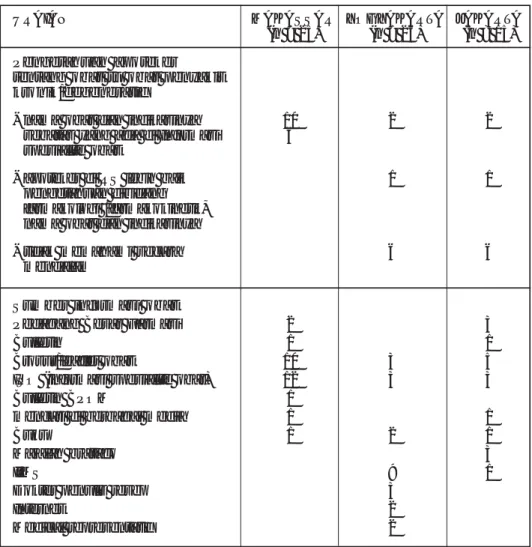 Tabel 3. Pengetahuan apoteker tentang obat penyakit kronik /degeneratif dan sumber informasi obat di kota Makassar, Yogyakarta dan Jakarta (N = 66)