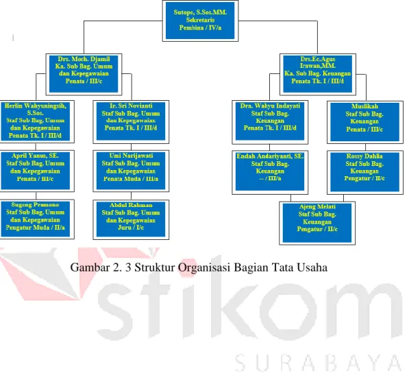 Gambar 2. 3 Struktur Organisasi Bagian Tata Usaha 