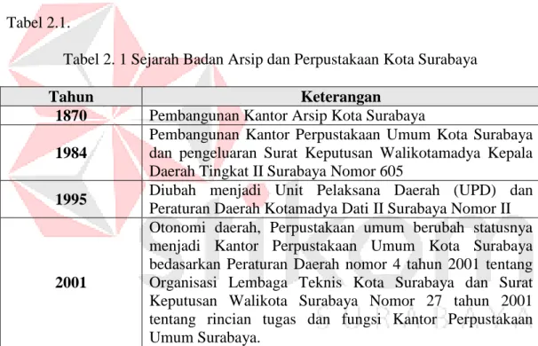 Tabel 2. 1 Sejarah Badan Arsip dan Perpustakaan Kota Surabaya 
