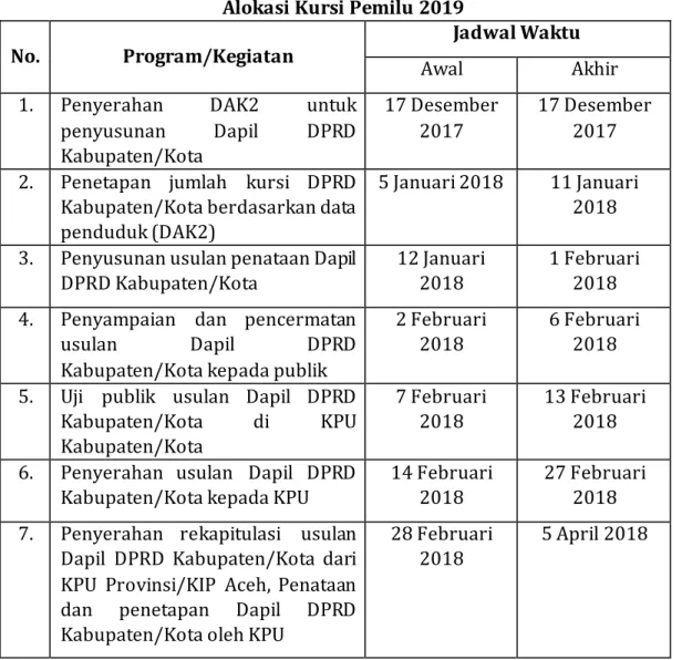 Tabel 1. Tahapan, Jadwal dan Program Penetaan dan Penetapan Dapil dan  Alokasi Kursi Pemilu 2019 