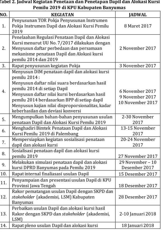 Tabel 2. Jadwal Kegiatan Penetaan dan Penetapan Dapil dan Alokasi Kursi  Pemilu 2019 di KPU Kabupaten Banyumas 