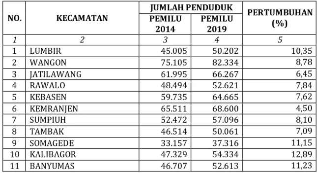 Tabel 8. Perbandingan Jumlah Penduduk pada Pemilu 2014 dan Pemilu  2019 