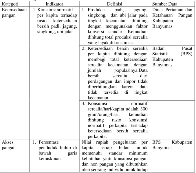 Tabel 1. Kategori, Indikator, Definisi, dan Sumber Data Variabel Pembentuk               Indeks  Ketahanan Pangan 