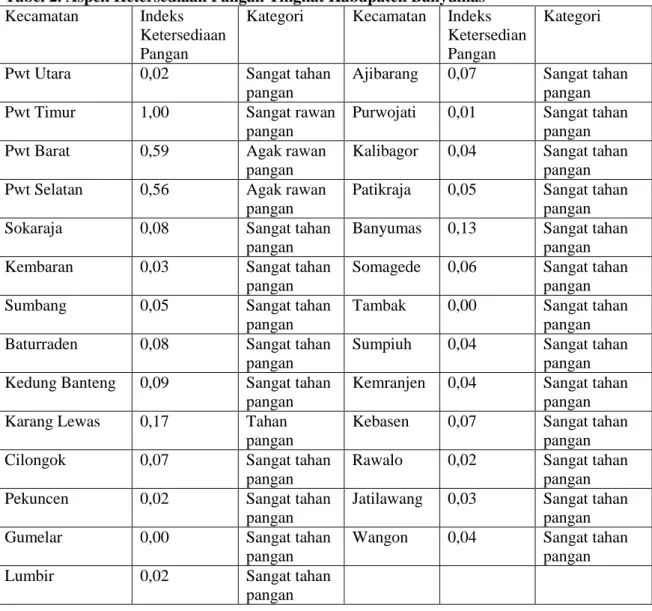 Tabel 2. Aspek Ketersediaan Pangan Tingkat Kabupaten Banyumas  Kecamatan  Indeks 