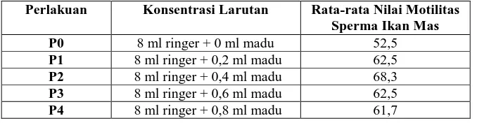 Tabel 4.1 Nilai Motilitas Sperma Ikan Mas (Cypinuscarpio) selama Proses 