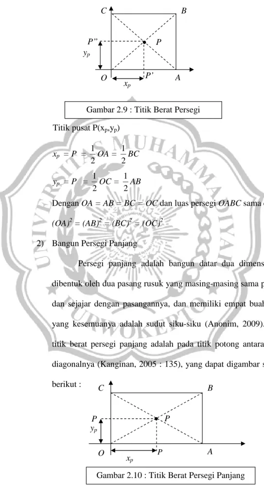 Gambar 2.9 : Titik Berat Persegi