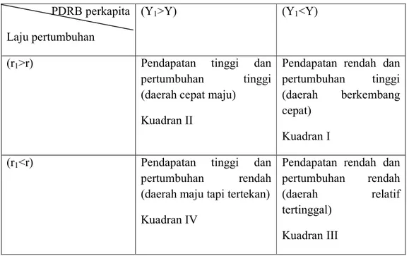 Tabel 1. Metode Analisis Tipologi Wilayah Kabupeten Banyumas  PDRB perkapita 