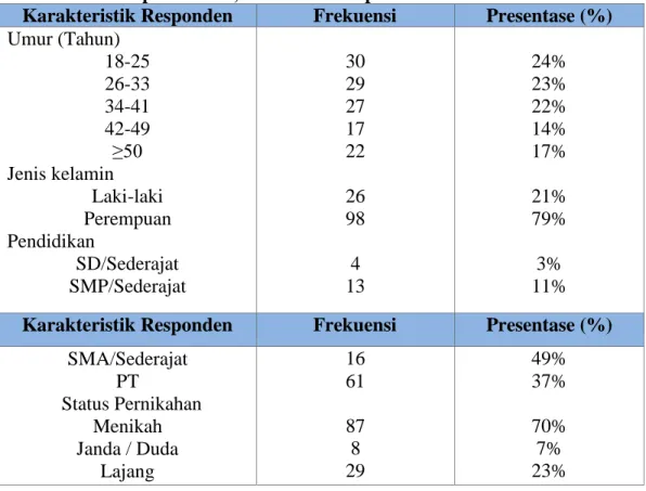 Tabel 1. Distribusi Responden berdasarkan demografi di puskesmas  Cempaka Putih, Jakarta Pusat pada Tahun 2016 