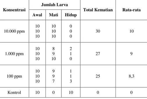 Tabel II. Hasil uji aktivitas sitotoksik ekstrak etanol daun selasih  Konsentrasi 