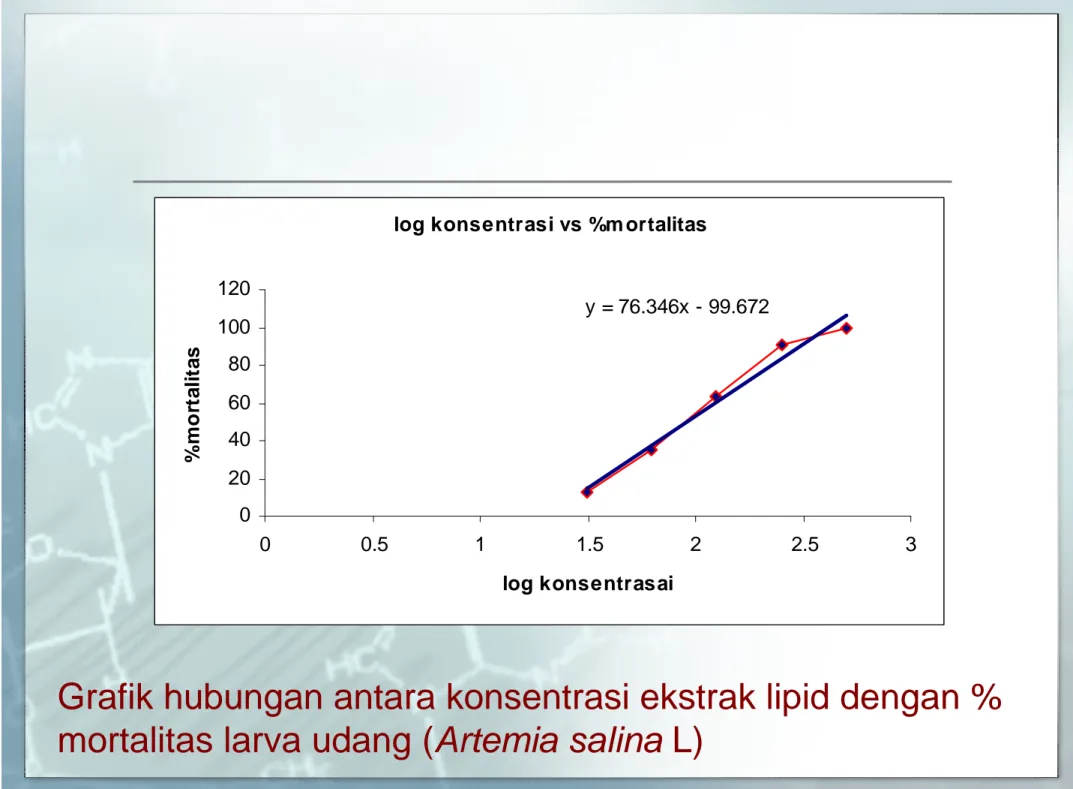 Grafik hubungan antara konsentrasi ekstrak lipid dengan %  mortalitas larva udang (Artemia salina L)
