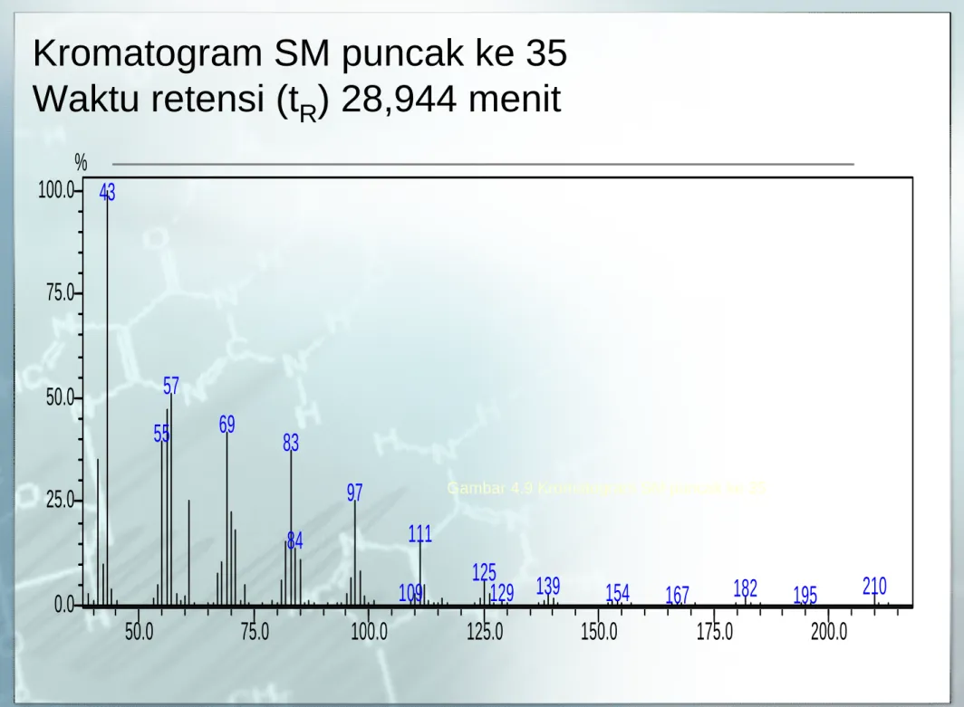 Gambar 4.9 Kromatogram SM puncak ke 35