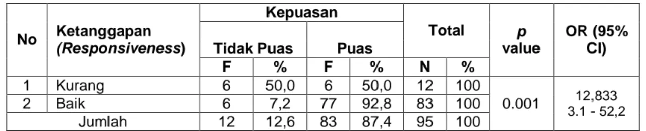 Tabel 4.23  Hubungan  Faktor  Ketanggapan  (Responsiveness)  dengan  Kepuasan Pasien Rawat Inap terhadap Pelayanan di Rumah  Sakit Tasik Medical Center Tasikmalaya Tahun 2016 