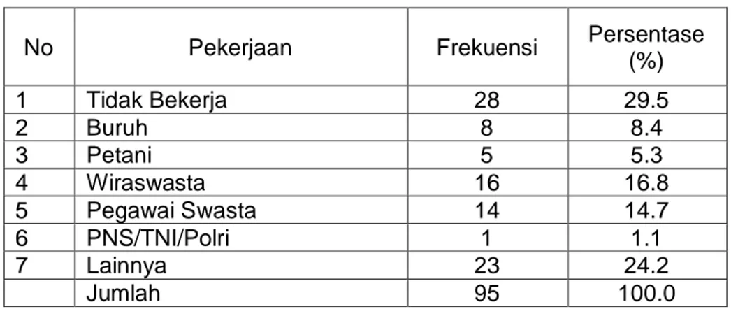 Tabel 4.4 Distribusi Frekuensi Responden Berdasarkan   Pekerjaan di Rumah Sakit Tasik Medical Center   Tahun 2016 