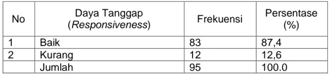 Tabel 4.8  Distribusi Frekuensi Daya Tanggap  (Responsiveness)             Pelayanan Rumah Sakit  di Rumah Sakit Tasik Medical            Center Tahun 2016 