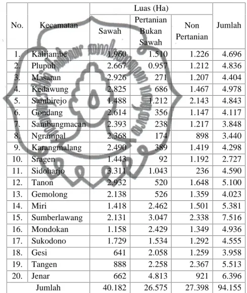 Tabel 2. Luas Lahan Sawah dan Tanah Kering di Kabupaten Sragen Tahun 2014 No. Kecamatan Luas (Ha) Jumlah Sawah PertanianBukan Sawah Non Pertanian 1
