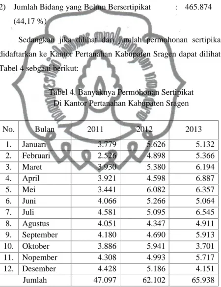 Tabel 4. Banyaknya Permohonan Sertipikat Di Kantor Pertanahan Kabupaten Sragen