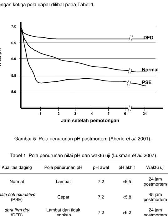 Gambar 5  Pola penurunan pH postmortem (Aberle et al. 2001). 