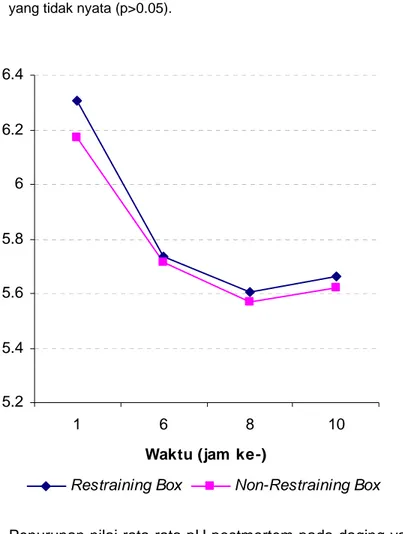 Tabel  2   Nilai rata-rata pH daging hasil pemotongan dengan dan tanpa  menggunakan restraining box 