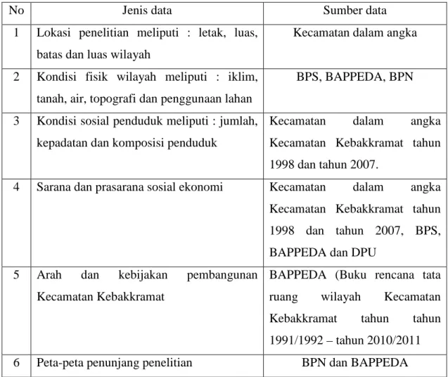 Tabel 1.5 Jenis data dan sumber data penelitian 