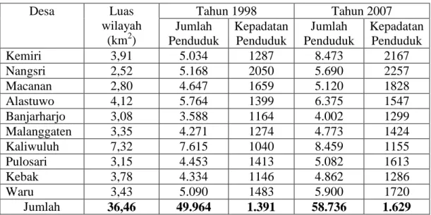 Tabel 1.1 Perkembangan Jumlah Penduduk dan kepadatan Penduduk Kecamatan  Kebakkramat Kabupaten Karanganyar Tahun 1998 dan Tahun 2007 