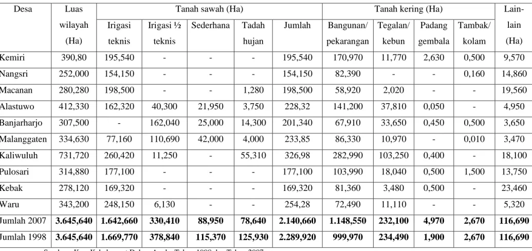 Tabel 1.2 Luas Lahan Menurut Penggunaannya di Kecamatan Kebakramat Tahun 1998 dan Tahun 2007