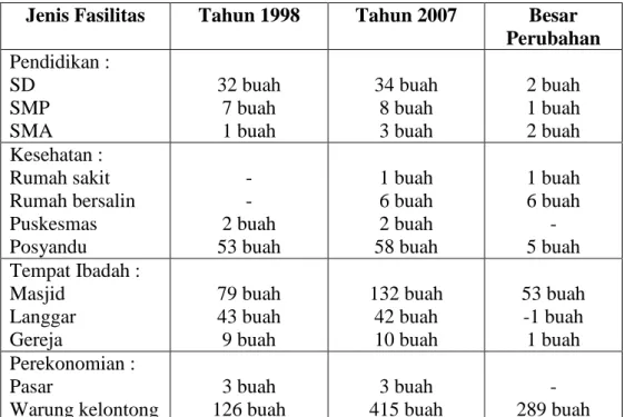 Tabel 1.3 Jumlah Fasilitas Sosial Ekonomi di Kecamatan Kebakkramat Tahun  1998 dan Tahun 2007 