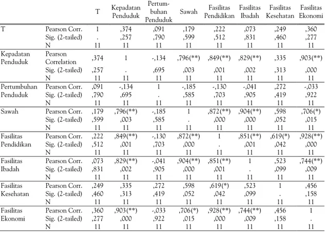Tabel 3. Korelasi Antara Nilai Tetangga Terdekat Dengan Faktor-faktor yang Berpengaruh di Sebelah Barat Sungai Bengawan Solo