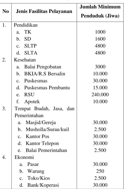 Tabel 1.5 Standar Fasilitas Pelayanan Sosial Ekonomi  No  Jenis Fasilitas Pelayanan  Jumlah Minimum 