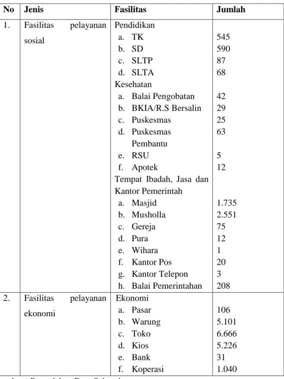 Tabel 1.2 Fasilitas Pelayanan Sosial Ekonomi di Kabupaten Sragen   Tahun 2010 