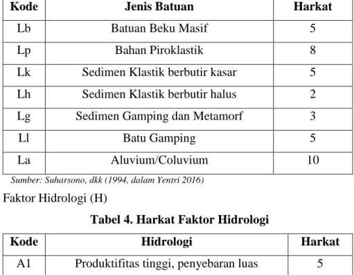 Tabel 4. Harkat Faktor Hidrologi 