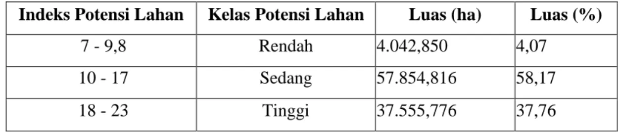Tabel 6. Luas Wilayah berdasarkan Indeks Potensi Lahan Kabupaten Sragen 
