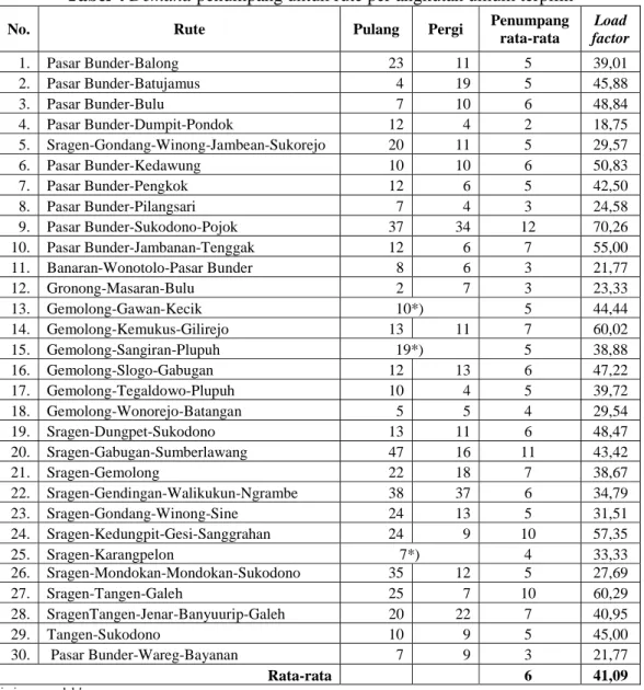 Tabel 4 Demand penumpang untuk rute per angkutan umum terpilih No. Rute  Pulang  Pergi Penumpang 