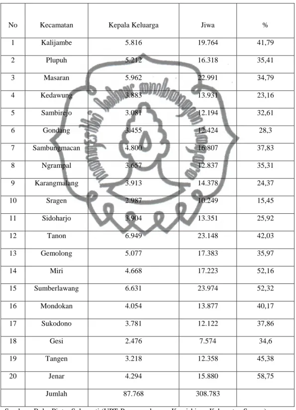 Tabel  1.1 Jumlah Kepala Keluarga (KK) Miskin Per Kecamatan  Kabupaten Sragen Tahun 2011 (Data TNP2K)  