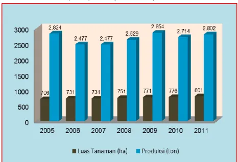 Gambar 3. Produktivitas umbi garut di Kabupaten Sragen periode 2005 – 2011 