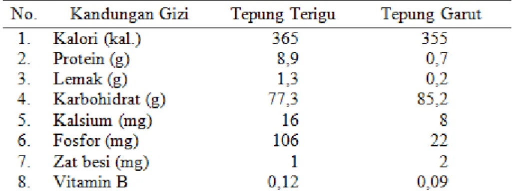 Tabel 2.  Perbandingan kandungan gizi tepung terigu dan garut (100 g) 