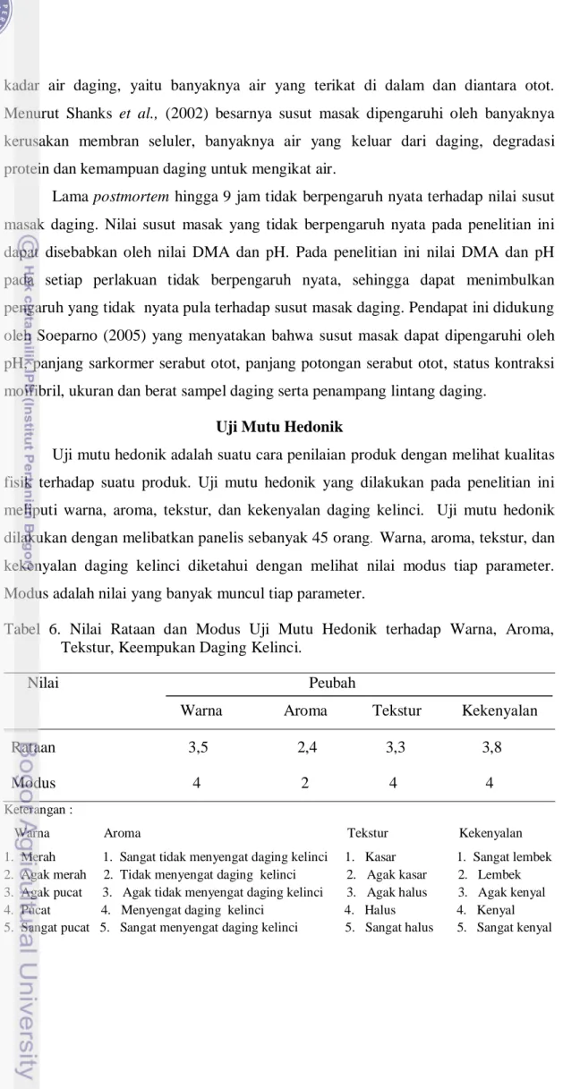 Tabel  6.  Nilai  Rataan  dan  Modus  Uji  Mutu  Hedonik  terhadap  Warna,  Aroma,  Tekstur, Keempukan Daging Kelinci