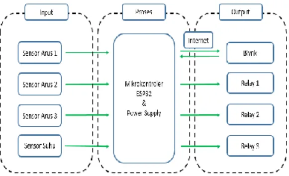Gambar 1. Diagram blok stop kontak 