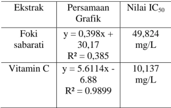 Tabel  2.  Perbandingan  IC 50  ekstrak  etanol  Foki sabarati dan vitamin C. 