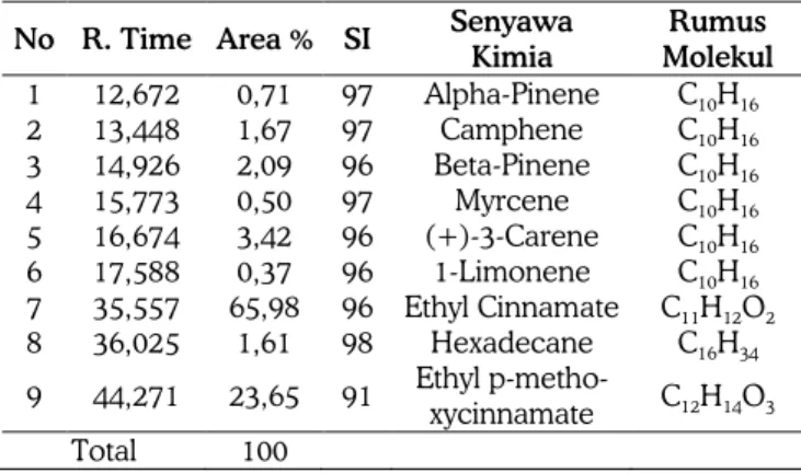 Tabel 3. Hasil Analisa Komponen Kimia Minyak Atsiri  Rimpang Kencur (Kaempferia galanga L.) secara GC-MS  No  R