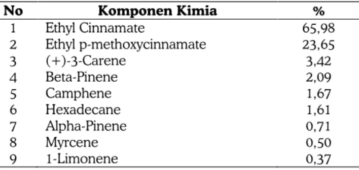 Tabel 5. Persentase Komponen Senyawa Kimia Terbesar  hingga Terkecil  No  Komponen Kimia  %  1  Ethyl Cinnamate  65,98  2  Ethyl p-methoxycinnamate  23,65  3  (+)-3-Carene  3,42  4  Beta-Pinene  2,09  5  Camphene  1,67  6  Hexadecane  1,61  7  Alpha-Pinene