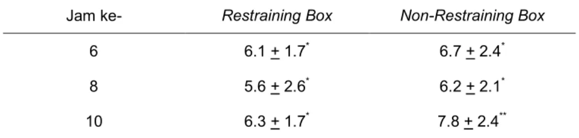 Tabel 1   Nilai  rata-rata  drip  loss  daging  hasil  pemotongan  dengan  dan  tanpa  menggunakan restraining box 