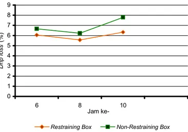 Gambar 3  Perbandingan  nilai  rata-rata  drip  loss  daging  yang  berasal  dari   pemotongan dengan dan tanpa menggunakan restraining box