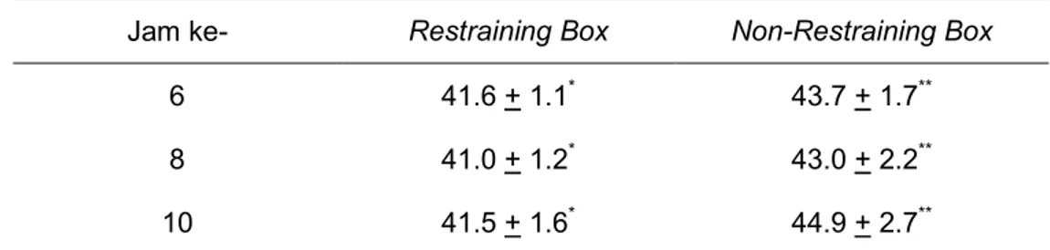 Tabel 2  Nilai rata-rata cooking loss daging hasil pemotongan dengan dan tanpa     menggunakan restraining box 