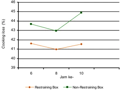 Gambar 4  Perbandingan  nilai  rata-rata  cooking  loss  daging  yang  berasal  dari  pemotongan dengan dan tanpa menggunakan restraining box
