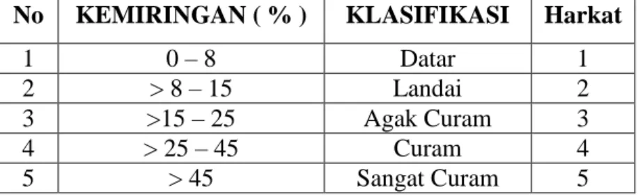 Tabel 1.5 Klasifikasi dan Harkat Kemiringan Lereng   No  KEMIRINGAN ( % )  KLASIFIKASI  Harkat 
