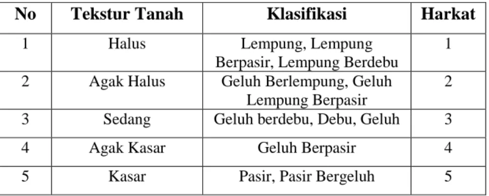 Tabel 1.6 Klasifikasi dan Harkat Tekstur Tanah 
